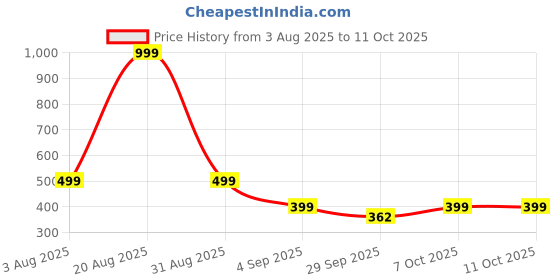 myntra.com Triptee Men Typography Printed Hooded Cotton Sweatshirt triptee Price History Graph from 3 Aug 2025 to 10 Oct 2025