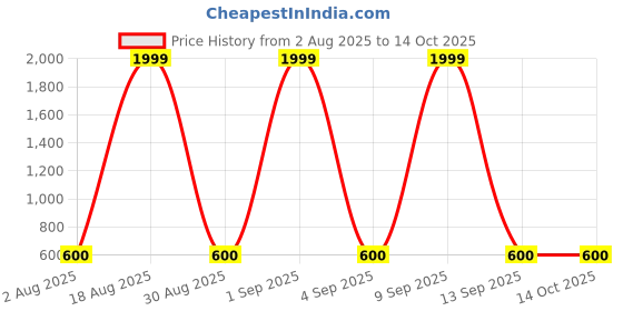 myntra.com Triptee Men Typography Printed Hooded Cotton Sweatshirt triptee Price History Graph from 2 Aug 2025 to 14 Oct 2025