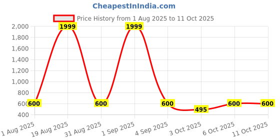 myntra.com Triptee Men Typography Printed Hooded Sweatshirt triptee Price History Graph from 1 Aug 2025 to 11 Oct 2025