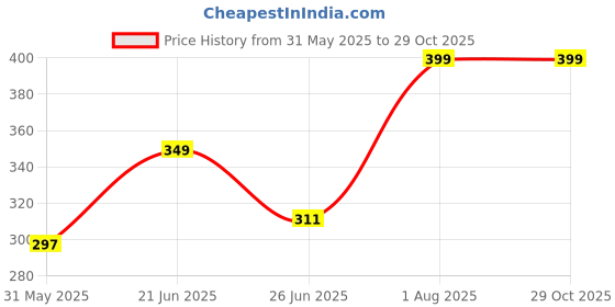 myntra.com Triptee Men Typography Printed Polo Collar Pure Cotton Applique T-shirt triptee Price History Graph from 31 May 2025 to 28 Oct 2025