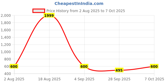 myntra.com Triptee Men Typography Printed Pure Cotton Hooded Pullover Sweatshirt triptee Price History Graph from 2 Aug 2025 to 4 Oct 2025