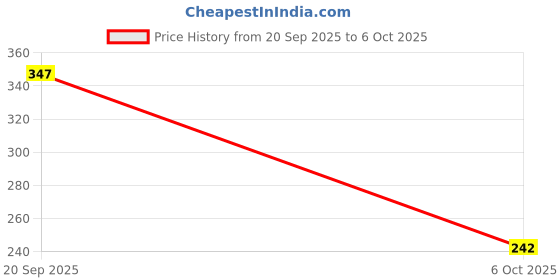 myntra.com Triptee Men Typography Printed Pure Cotton Pockets T-shirt triptee Price History Graph from 20 Sep 2025 to 6 Oct 2025
