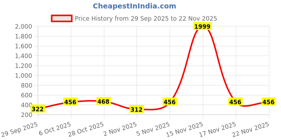 myntra.com Triptee Men Typography Printed Round Neck Sweatshirt triptee Price History Graph from 29 Sep 2025 to 20 Nov 2025