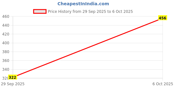 myntra.com Triptee Men Typography Printed Sweatshirt triptee Price History Graph from 29 Sep 2025 to 6 Oct 2025