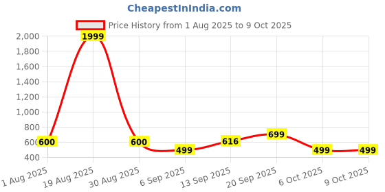 myntra.com Triptee Mock Collar Long Sleeves Zipper Tracksuit triptee Price History Graph from 1 Aug 2025 to 8 Oct 2025