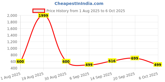 myntra.com Triptee Mock Neck Tracksuits triptee Price History Graph from 1 Aug 2025 to 6 Oct 2025