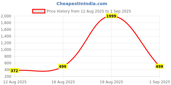 myntra.com Triptee Polo Collar Pure Cotton T-shirt triptee Price History Graph from 12 Aug 2025 to 1 Sep 2025