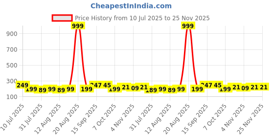 myntra.com Triptee Printed Pure Cotton Gym Vest triptee Price History Graph from 10 Jul 2025 to 25 Nov 2025