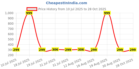 myntra.com Triptee Pure Cotton Round Neck Regular Sleeves T-shirt triptee Price History Graph from 10 Jul 2025 to 28 Oct 2025