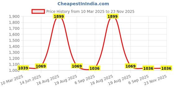myntra.com Tripursundari Fashion Buttoned A-Line Full Length Denim Skirt tripursundari fashion Price History Graph from 10 Mar 2025 to 23 Nov 2025