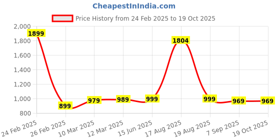 myntra.com Tripursundari Fashion Buttoned A-Line Maxi Denim Skirt tripursundari fashion Price History Graph from 24 Feb 2025 to 18 Oct 2025