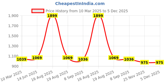 myntra.com Tripursundari Fashion Buttoned With Zip Straight Full Length Denim Skirt tripursundari fashion Price History Graph from 10 Mar 2025 to 4 Dec 2025