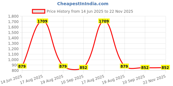 myntra.com Tripursundari Fashion Denim Buttoned A-Line Midi Skirt tripursundari fashion Price History Graph from 14 Jun 2025 to 22 Nov 2025