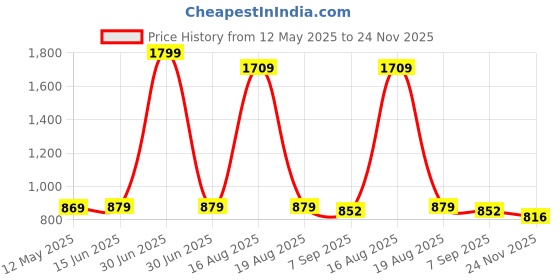 myntra.com Tripursundari Fashion Denim Buttoned With Zip A-Line Midi Skirt tripursundari fashion Price History Graph from 12 May 2025 to 24 Nov 2025