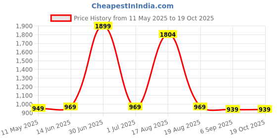 myntra.com Tripursundari Fashion Denim Buttoned With Zip Front Slit Maxi Skirt tripursundari fashion Price History Graph from 11 May 2025 to 18 Oct 2025