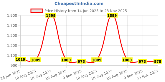 myntra.com Tripursundari Fashion Dyed Five Buttoned A-Line Maxi Skirt tripursundari fashion Price History Graph from 14 Jun 2025 to 23 Nov 2025