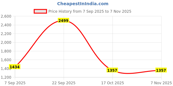 myntra.com Tripursundari Fashion Lightweight Crop Denim Trucker Jacket tripursundari fashion Price History Graph from 7 Sep 2025 to 6 Nov 2025