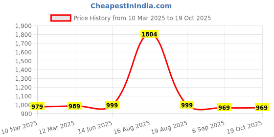 myntra.com Tripursundari Fashion Maxi A-Line Denim Skirt tripursundari fashion Price History Graph from 10 Mar 2025 to 19 Oct 2025