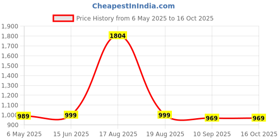 myntra.com Tripursundari Fashion Open-Front A-Line Maxi Skirt tripursundari fashion Price History Graph from 6 May 2025 to 15 Oct 2025