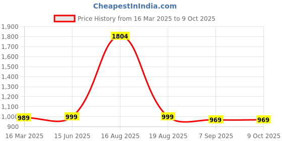 myntra.com Tripursundari Fashion Plus Size Buttoned A-Line Maxi Denim Skirt tripursundari fashion Price History Graph from 16 Mar 2025 to 8 Oct 2025
