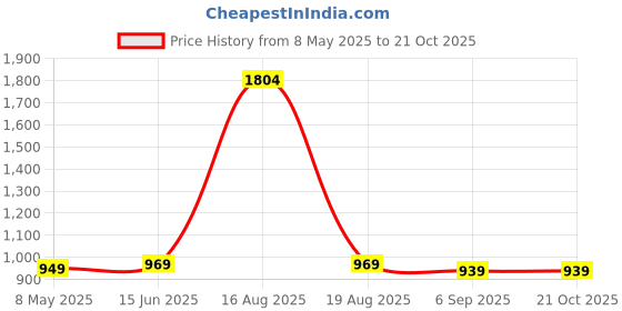 myntra.com tripursundari fashion Tripursundari Women A-Line Maxi Skirt tripursundari fashion Price History Graph from 8 May 2025 to 20 Oct 2025