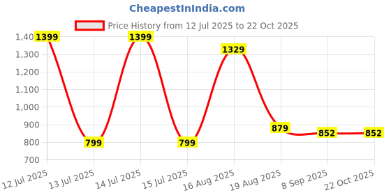myntra.com tripursundari fashion Tripursundari Women Solid Mid-Rise Relaxed Fit Trousers tripursundari fashion Price History Graph from 12 Jul 2025 to 22 Oct 2025