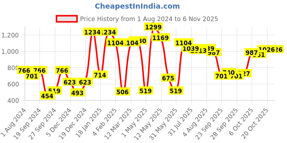 myntra.com trishaa by pantaloons Olive Embroidered Slim Fit Coloured Pants trishaa by pantaloons Price History Graph from 1 Aug 2024 to 6 Nov 2025