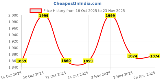 myntra.com Triumph Abstract Fancy Shimmer Full Coverage Lightly Padded Everyday Bra triumph Price History Graph from 16 Oct 2025 to 22 Nov 2025