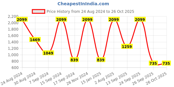 myntra.com Triumph Airy Sensation Invisible Wired Padded Light-Weight Spacer Cup Optimum Support Bra triumph Price History Graph from 24 Aug 2024 to 26 Oct 2025