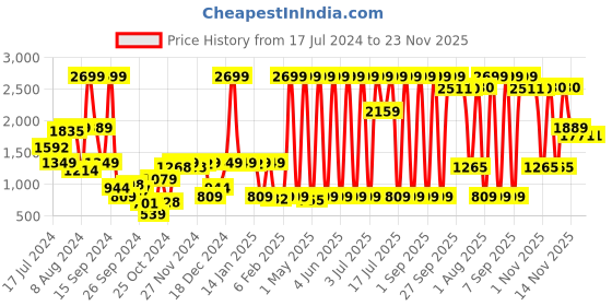 myntra.com Triumph Amourette 01 Long Sleeve Soft Fabric Sustainable Nightdress triumph Price History Graph from 17 Jul 2024 to 23 Nov 2025