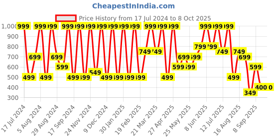 myntra.com Triumph Amourette 300 Full coverage Maxi Brief triumph Price History Graph from 17 Jul 2024 to 8 Oct 2025