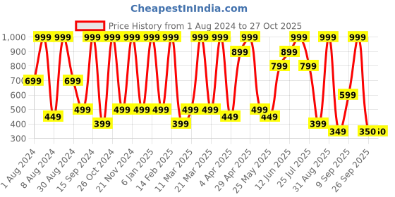 myntra.com Triumph Amourette 300 Maxi Lace Full coverage Brief triumph Price History Graph from 1 Aug 2024 to 26 Oct 2025