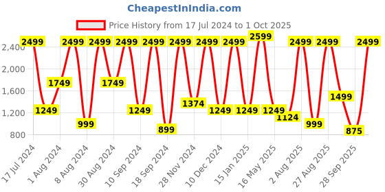 myntra.com Triumph Amourette Charm Padded Wireless Classic Lace Bra triumph Price History Graph from 17 Jul 2024 to 1 Oct 2025