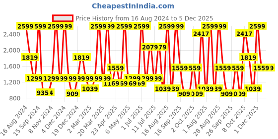 myntra.com Triumph Amourette Charm Padded Wireless Classic Lace Bra triumph Price History Graph from 16 Aug 2024 to 5 Dec 2025