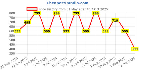myntra.com Triumph Amourette Self Design Anti Microbial Hipster Brief triumph Price History Graph from 31 May 2025 to 7 Oct 2025