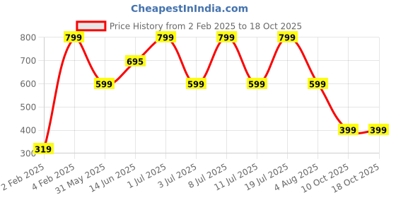 myntra.com Triumph Amourette Self-Design Mid-Rise Hipster Briefs triumph Price History Graph from 2 Feb 2025 to 18 Oct 2025