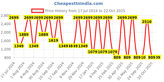 myntra.com Triumph Amourette Sleeveless Nightdress triumph Price History Graph from 17 Jul 2024 to 21 Oct 2025