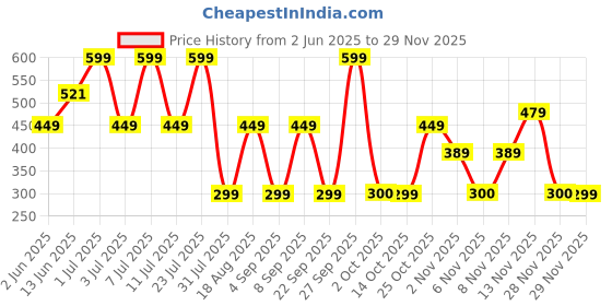 myntra.com Triumph Anti-Odour Hipster Briefs triumph Price History Graph from 2 Jun 2025 to 29 Nov 2025