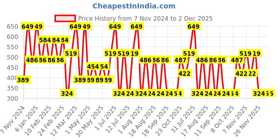 myntra.com Triumph Anti-Odour Hipster Briefs triumph Price History Graph from 7 Nov 2024 to 1 Dec 2025