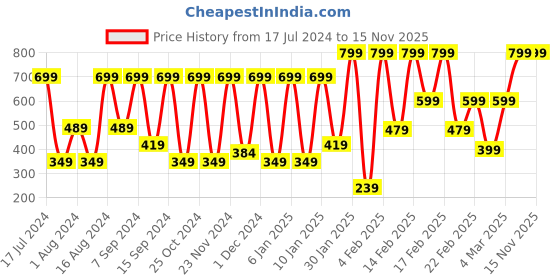 myntra.com Triumph Azalea Minimizer Hipster Brief triumph Price History Graph from 17 Jul 2024 to 15 Nov 2025