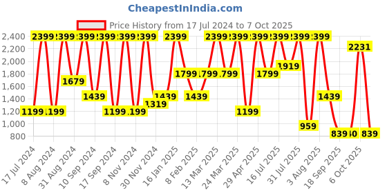 myntra.com Triumph Azalea Minimizer Non-wired Non-Padded Bra triumph Price History Graph from 17 Jul 2024 to 7 Oct 2025