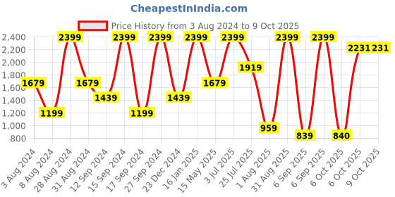 myntra.com Triumph Azalea Minimizer Non-wired Non-Padded Bra triumph Price History Graph from 3 Aug 2024 to 8 Oct 2025