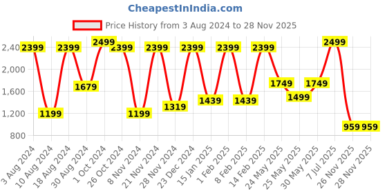 myntra.com Triumph Azalea Minimizer Wired Non-Padded Bra triumph Price History Graph from 3 Aug 2024 to 28 Nov 2025