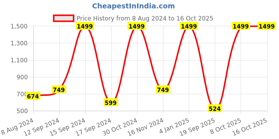 myntra.com Triumph Beauty-Full 138 Padded Wireless Full Coverage Bra triumph Price History Graph from 8 Aug 2024 to 15 Oct 2025