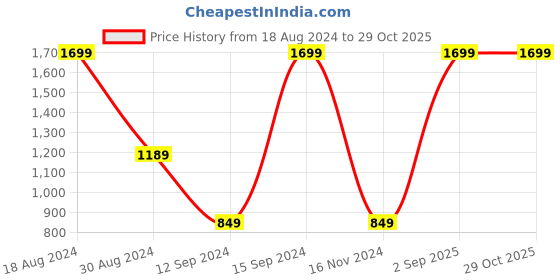 myntra.com Triumph Beauty-Full 157 Wireless Padded Optimum Comfort Big-Cup Bra triumph Price History Graph from 18 Aug 2024 to 28 Oct 2025