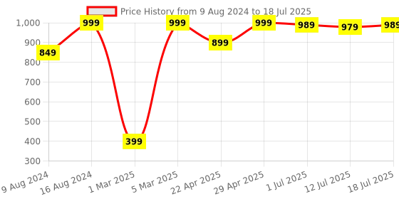 myntra.com Triumph Beginner Bra 66 Beginners Bra Padded Wireless Bra triumph Price History Graph from 9 Aug 2024 to 18 Jul 2025