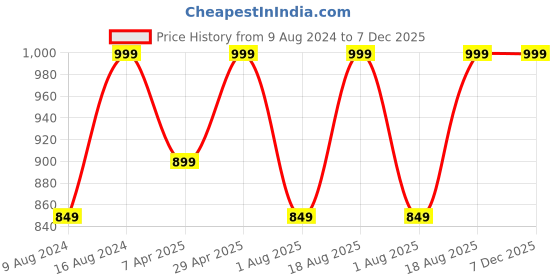 myntra.com Triumph Beginner Bra 66 Beginners Bra Padded Wireless Bra triumph Price History Graph from 9 Aug 2024 to 7 Dec 2025