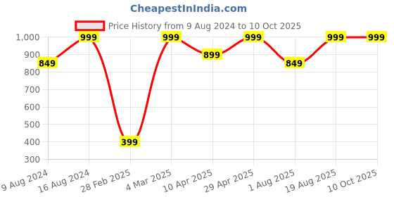 myntra.com Triumph Beginner Bra 66 Crop Top Wireless Non Padded Full Coverage and Medium Support Cotton Bra triumph Price History Graph from 9 Aug 2024 to 9 Oct 2025