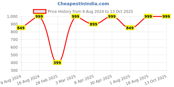myntra.com Triumph Beginner Bra 66 Everyday Wireless Non Padded Full Coverage Support Cotton Bra triumph Price History Graph from 9 Aug 2024 to 12 Oct 2025