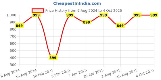 myntra.com Triumph Beginner Bra 66 Everyday Wireless Non Padded Full Coverage Support Cotton Bra triumph Price History Graph from 9 Aug 2024 to 4 Oct 2025